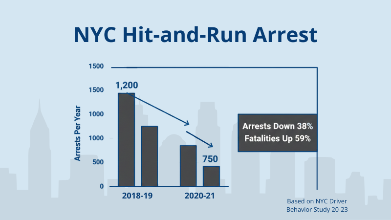Bar chart infographic showing decline in NYPD hit-and-run arrests from 2018 to 2022 with key data points from the NYC DOT Driver Behavior Study.