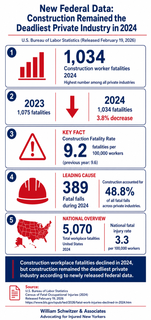 Infographic showing Construction Workplace Fatalities 2024 based on U.S. Bureau of Labor Statistics data. It highlights 1,034 construction worker fatalities, a 3.8% decrease from 2023, a fatal injury rate of 9.2 per 100,000 workers, 389 fatal falls, and 5,070 total workplace fatalities nationwide in 2024.